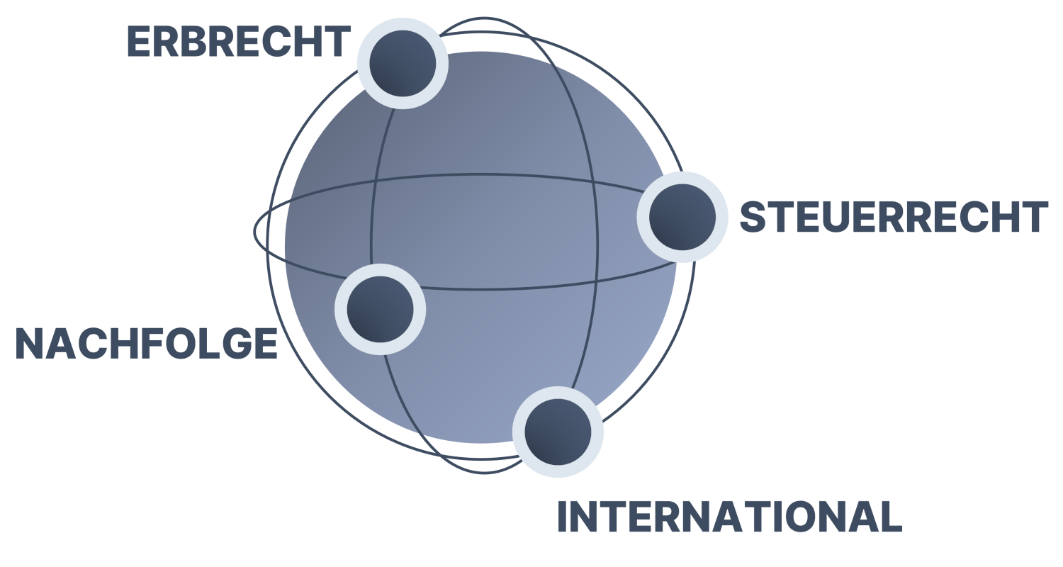 Erbrecht, Nachfolgeplanung und internationales Steuerrecht
